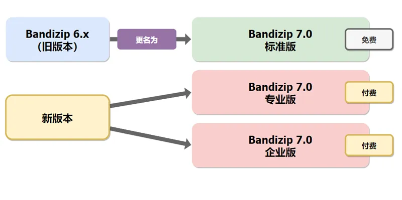 解压缩软件Bandizip v7.27 正式版破解专业版-S14源码网